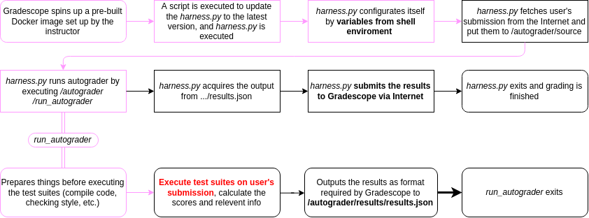 Gradescope autograder flow