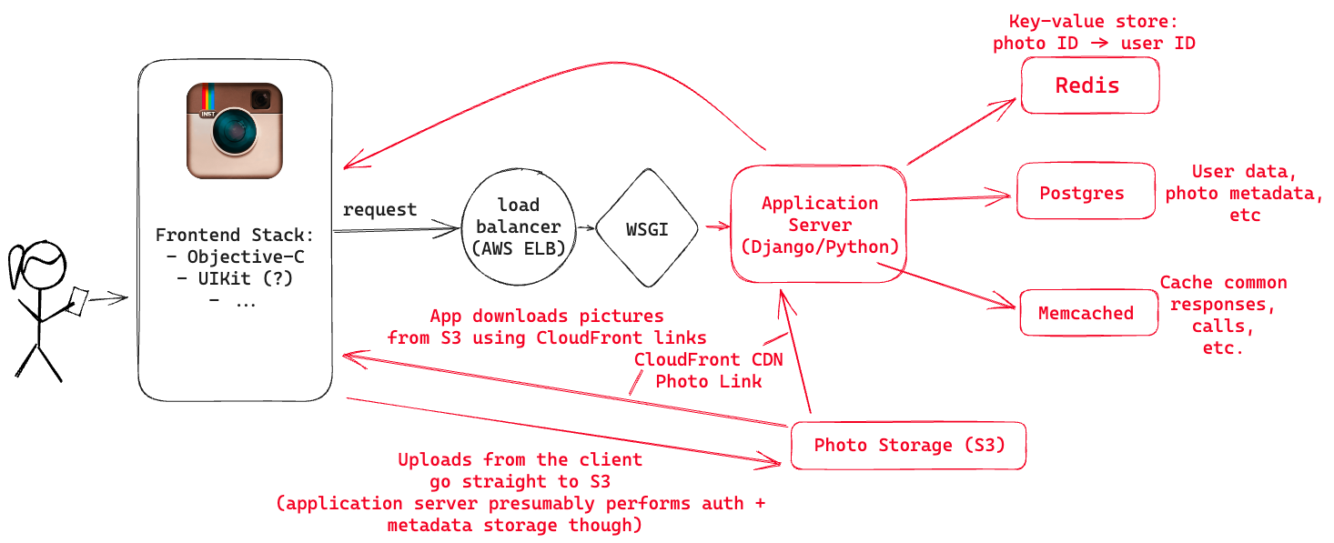 Instagram's architecture as an early-stage startup