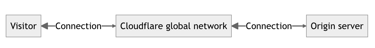 How Cloudflare CNAME proxying works
