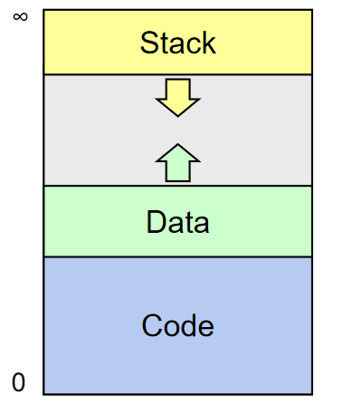 Process memory layout