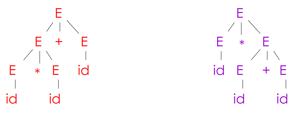 Parse tree ambiguity