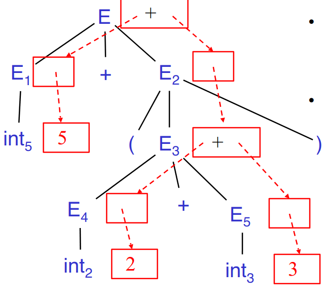 Dependency graph example