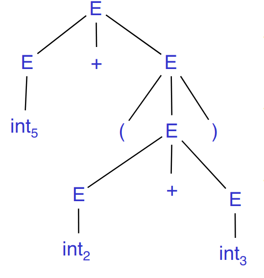 Parse tree example