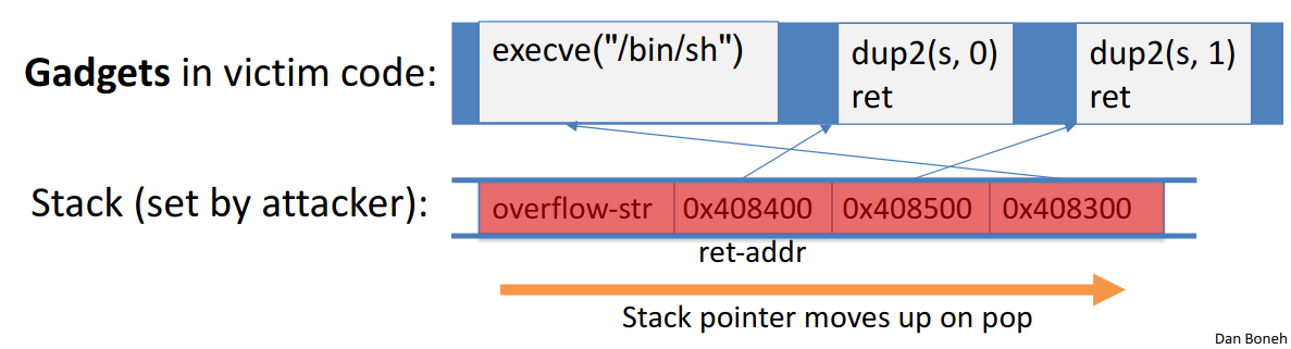 ROP implementation: gadgets