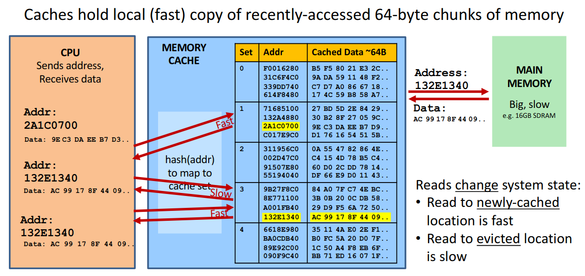 Memory cache