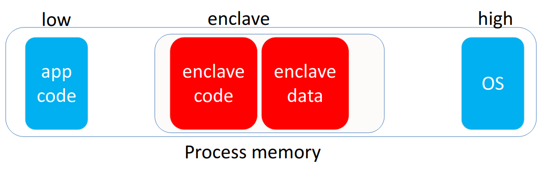 SGX enclave