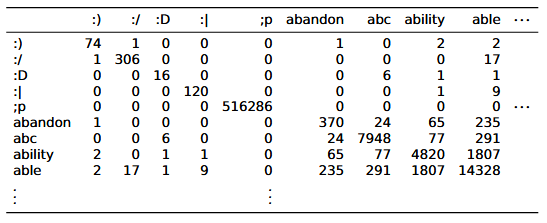Co-occurrence matrix