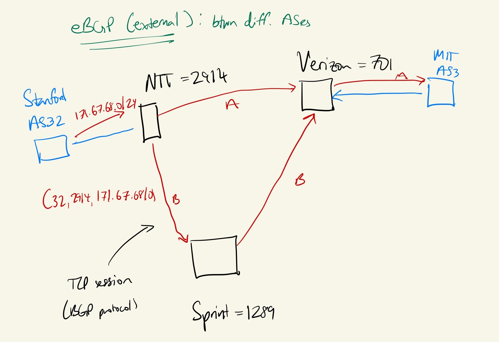eBGP topology