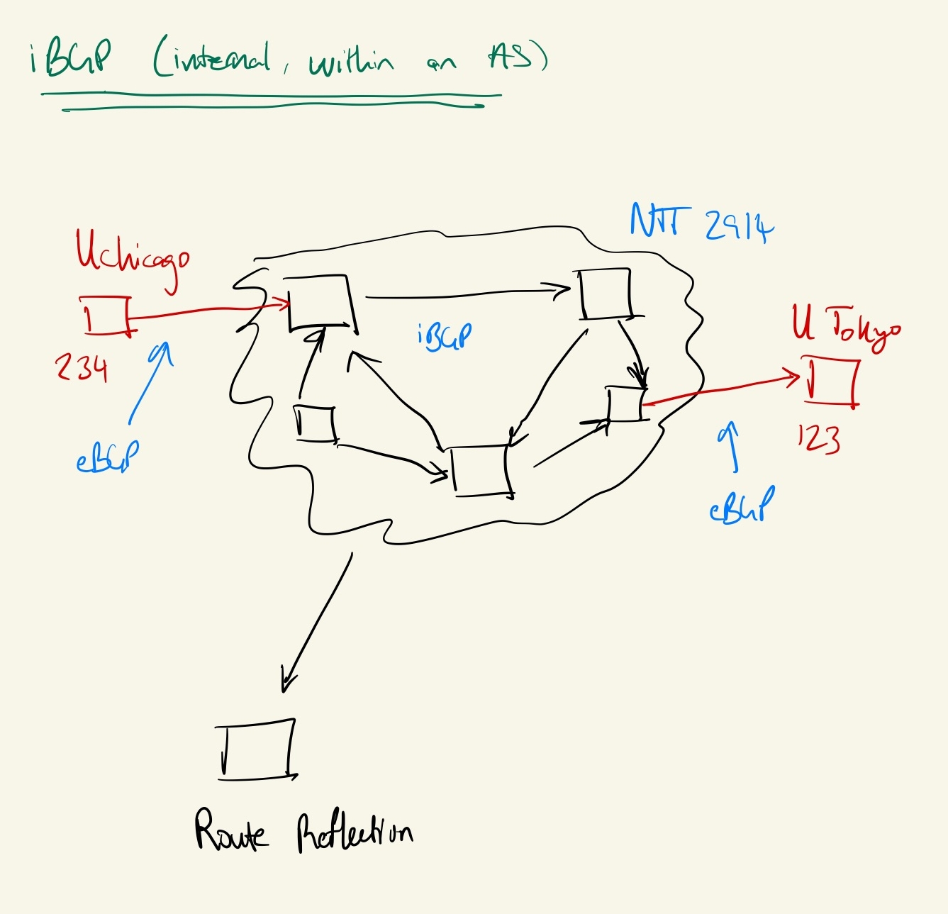 iBGP and eBGP topology