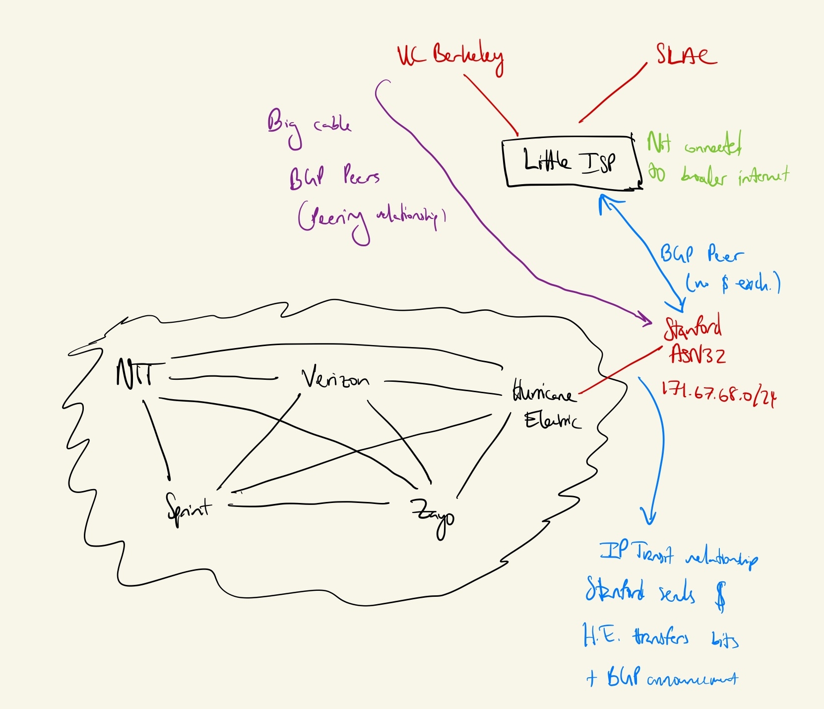 IP Transit and Peering topology