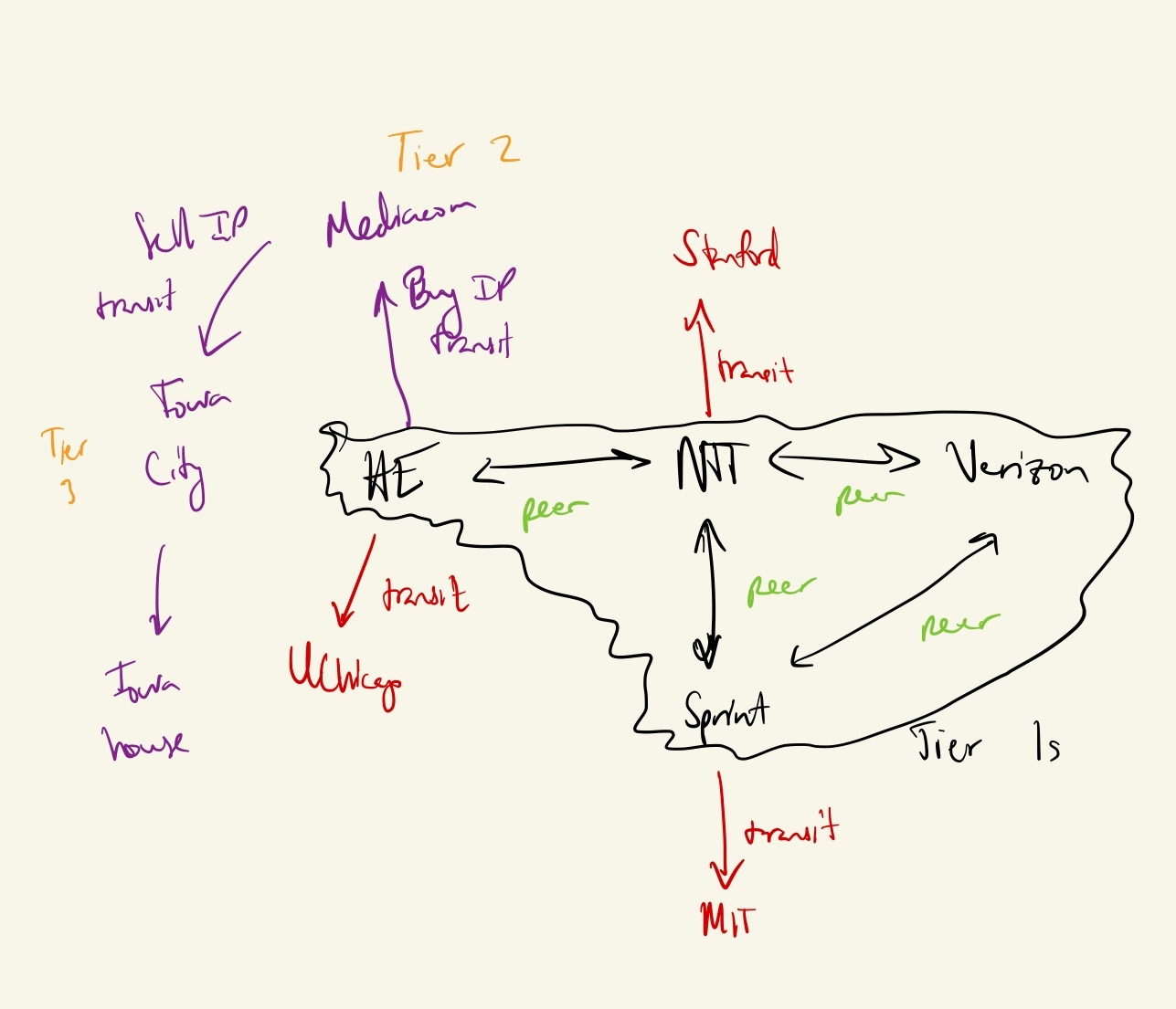 IP transit with Tier-1 and Tier-2 providers